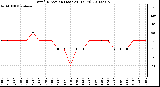 Milwaukee Weather Wind Direction (Last 24 Hours)