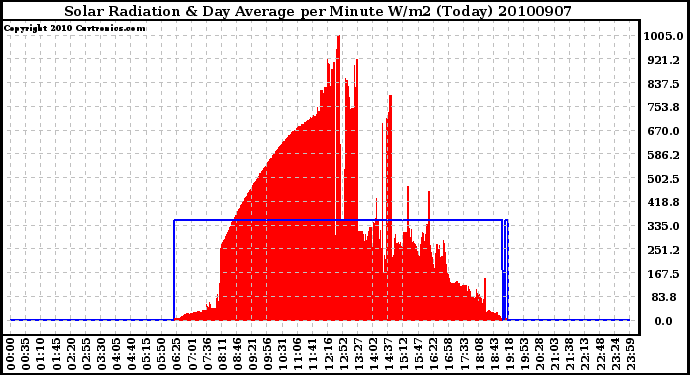 Milwaukee Weather Solar Radiation & Day Average per Minute W/m2 (Today)