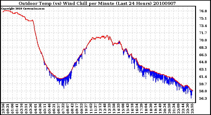 Milwaukee Weather Outdoor Temp (vs) Wind Chill per Minute (Last 24 Hours)