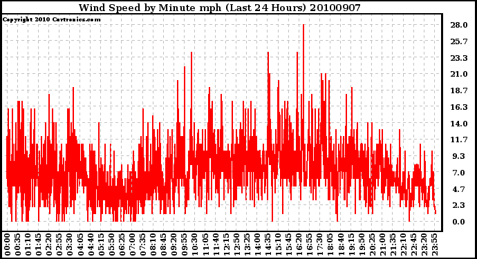 Milwaukee Weather Wind Speed by Minute mph (Last 24 Hours)