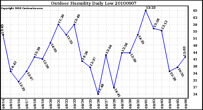 Milwaukee Weather Outdoor Humidity Daily Low