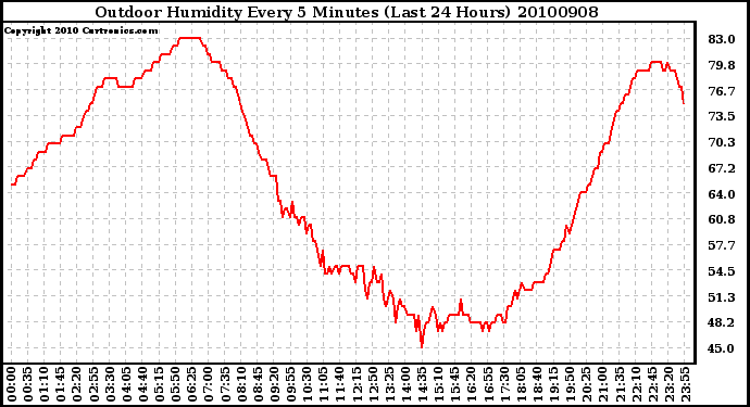 Milwaukee Weather Outdoor Humidity Every 5 Minutes (Last 24 Hours)