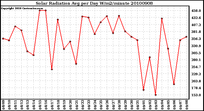 Milwaukee Weather Solar Radiation Avg per Day W/m2/minute