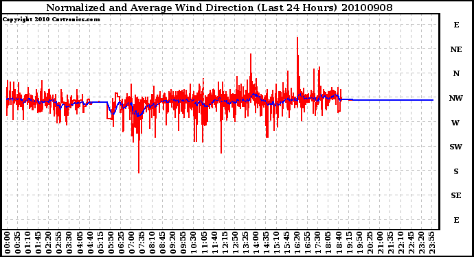 Milwaukee Weather Normalized and Average Wind Direction (Last 24 Hours)