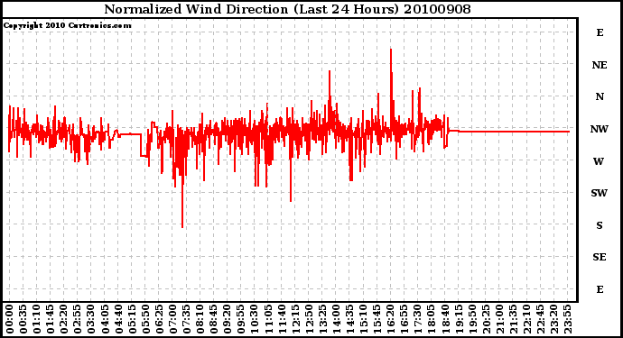 Milwaukee Weather Normalized Wind Direction (Last 24 Hours)