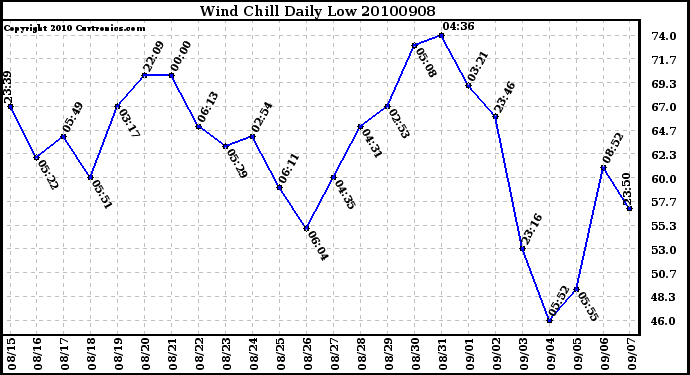 Milwaukee Weather Wind Chill Daily Low