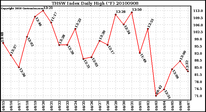 Milwaukee Weather THSW Index Daily High (F)