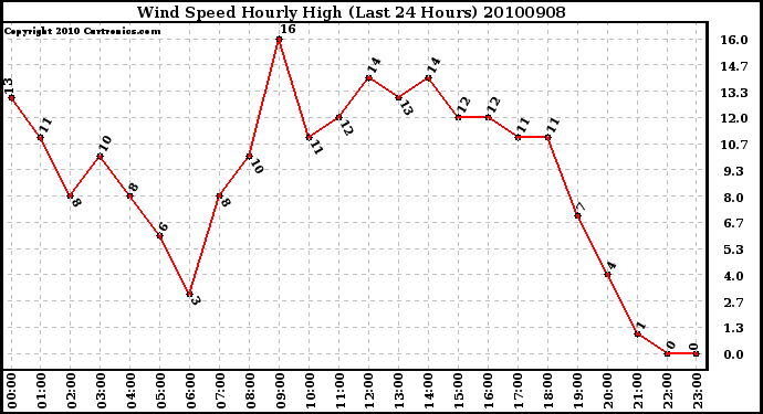 Milwaukee Weather Wind Speed Hourly High (Last 24 Hours)