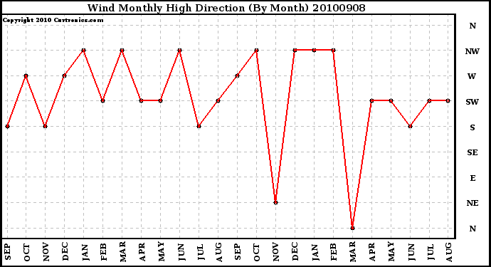 Milwaukee Weather Wind Monthly High Direction (By Month)