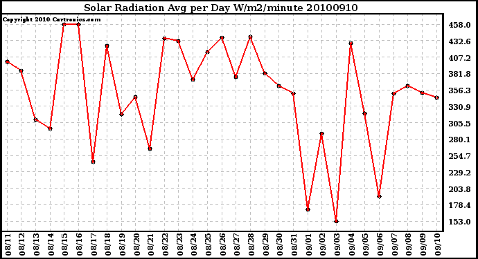 Milwaukee Weather Solar Radiation Avg per Day W/m2/minute