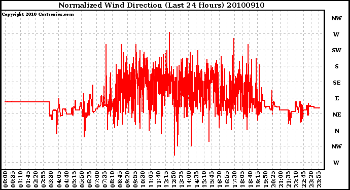 Milwaukee Weather Normalized Wind Direction (Last 24 Hours)