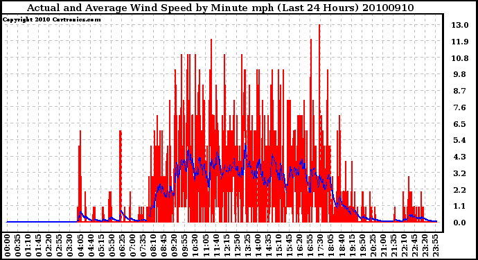 Milwaukee Weather Actual and Average Wind Speed by Minute mph (Last 24 Hours)