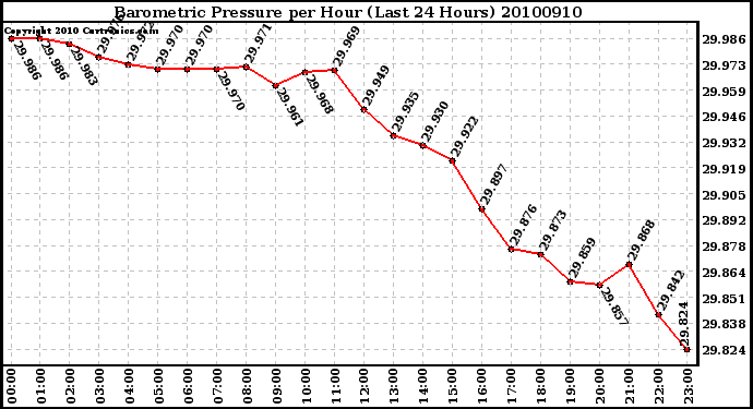 Milwaukee Weather Barometric Pressure per Hour (Last 24 Hours)