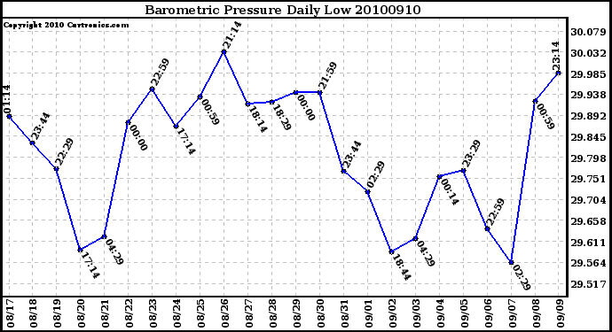 Milwaukee Weather Barometric Pressure Daily Low