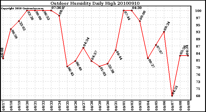 Milwaukee Weather Outdoor Humidity Daily High