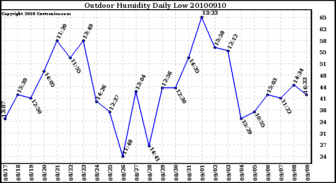 Milwaukee Weather Outdoor Humidity Daily Low