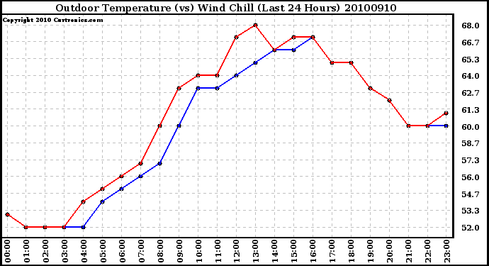 Milwaukee Weather Outdoor Temperature (vs) Wind Chill (Last 24 Hours)