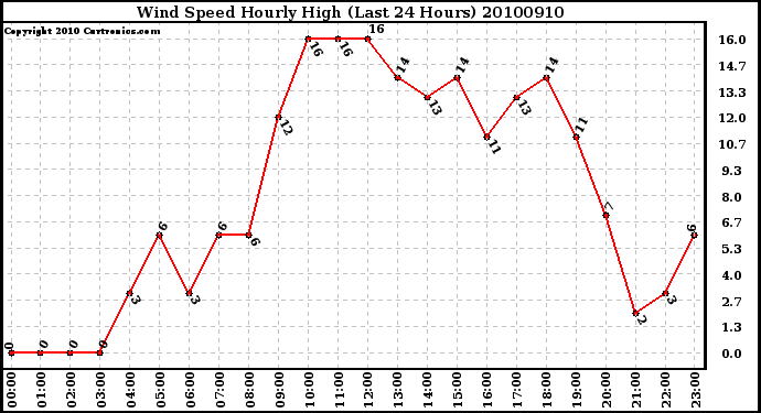 Milwaukee Weather Wind Speed Hourly High (Last 24 Hours)