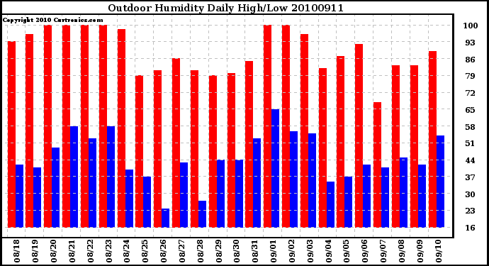 Milwaukee Weather Outdoor Humidity Daily High/Low