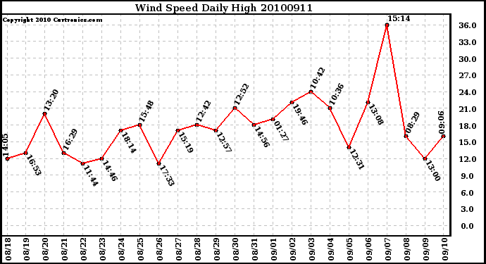 Milwaukee Weather Wind Speed Daily High