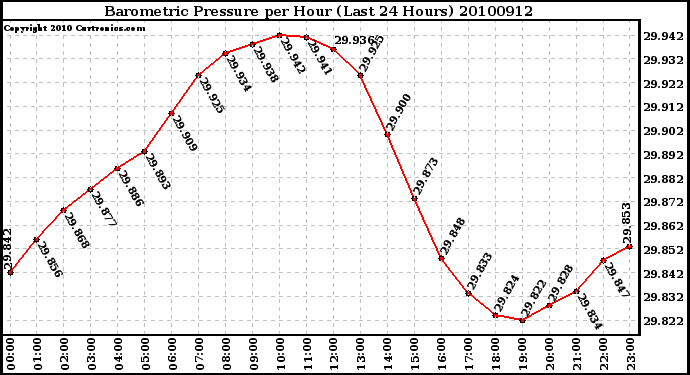 Milwaukee Weather Barometric Pressure per Hour (Last 24 Hours)