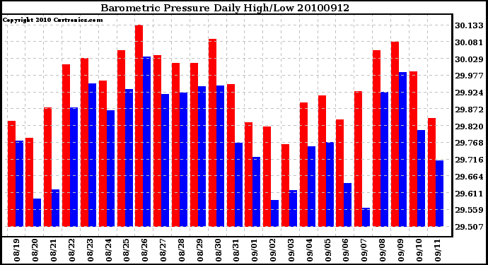 Milwaukee Weather Barometric Pressure Daily High/Low