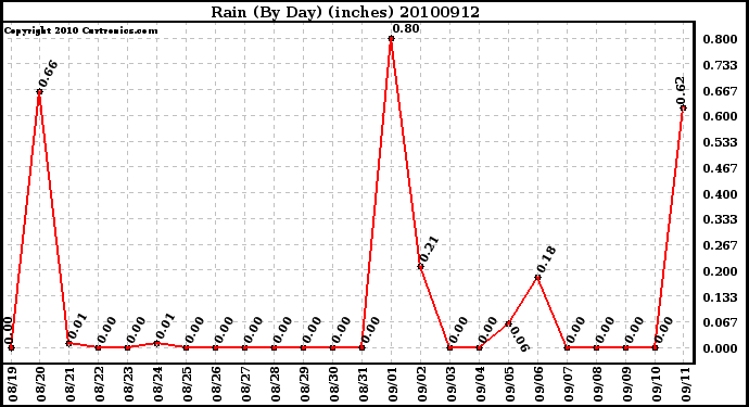 Milwaukee Weather Rain (By Day) (inches)