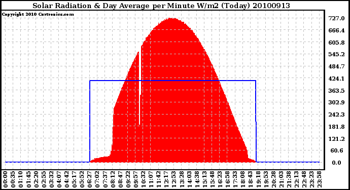 Milwaukee Weather Solar Radiation & Day Average per Minute W/m2 (Today)