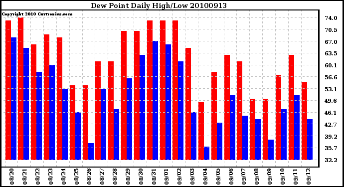 Milwaukee Weather Dew Point Daily High/Low