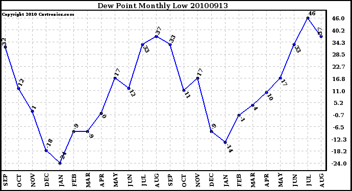 Milwaukee Weather Dew Point Monthly Low