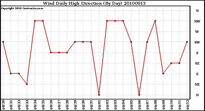 Milwaukee Weather Wind Daily High Direction (By Day)