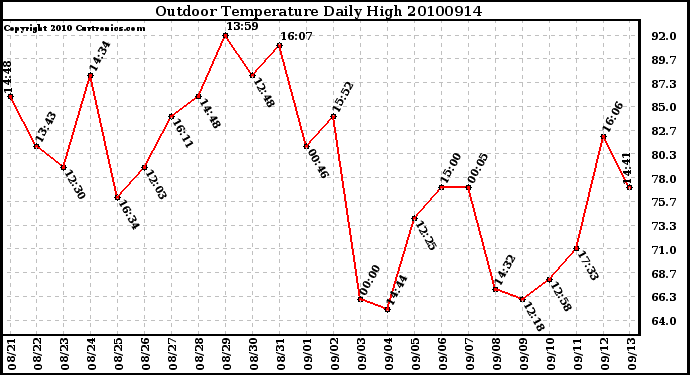 Milwaukee Weather Outdoor Temperature Daily High