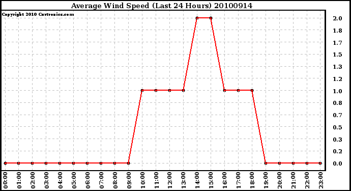 Milwaukee Weather Average Wind Speed (Last 24 Hours)