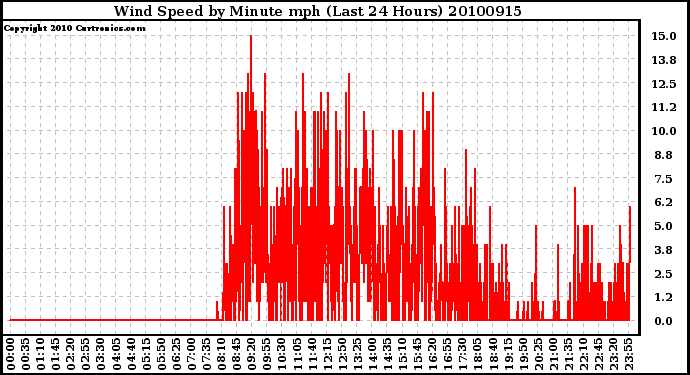 Milwaukee Weather Wind Speed by Minute mph (Last 24 Hours)