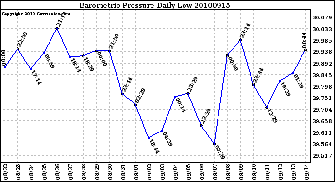 Milwaukee Weather Barometric Pressure Daily Low