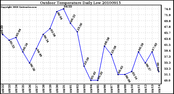 Milwaukee Weather Outdoor Temperature Daily Low