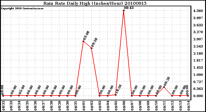 Milwaukee Weather Rain Rate Daily High (Inches/Hour)