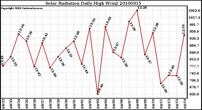 Milwaukee Weather Solar Radiation Daily High W/m2