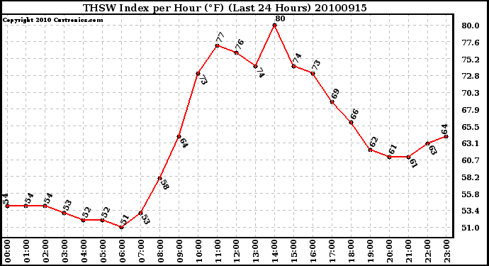 Milwaukee Weather THSW Index per Hour (F) (Last 24 Hours)