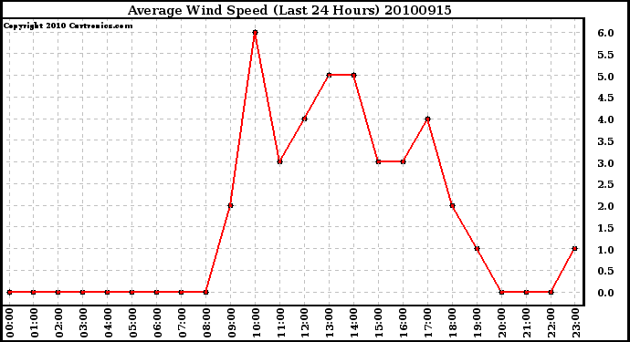 Milwaukee Weather Average Wind Speed (Last 24 Hours)