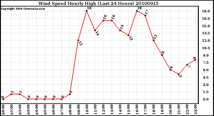 Milwaukee Weather Wind Speed Hourly High (Last 24 Hours)