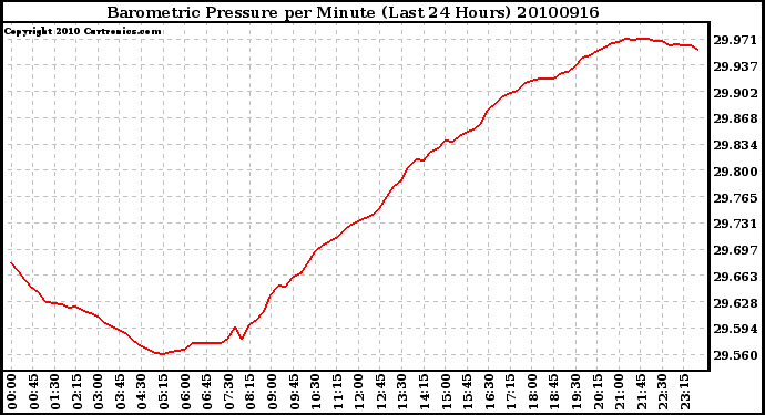 Milwaukee Weather Barometric Pressure per Minute (Last 24 Hours)