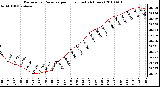 Milwaukee Weather Barometric Pressure per Hour (Last 24 Hours)