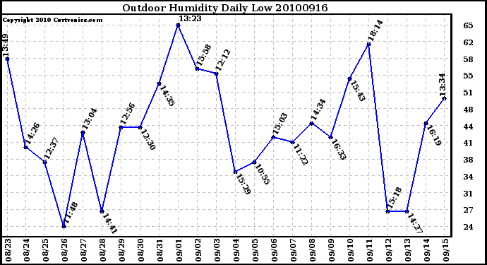 Milwaukee Weather Outdoor Humidity Daily Low