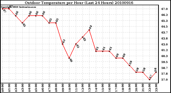 Milwaukee Weather Outdoor Temperature per Hour (Last 24 Hours)