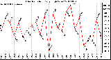 Milwaukee Weather Solar Radiation Daily High W/m2