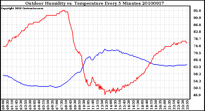 Milwaukee Weather Outdoor Humidity vs. Temperature Every 5 Minutes