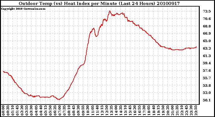 Milwaukee Weather Outdoor Temp (vs) Heat Index per Minute (Last 24 Hours)