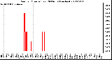 Milwaukee Weather Rain per Minute (Last 24 Hours) (inches)