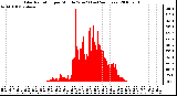 Milwaukee Weather Solar Radiation per Minute W/m2 (Last 24 Hours)